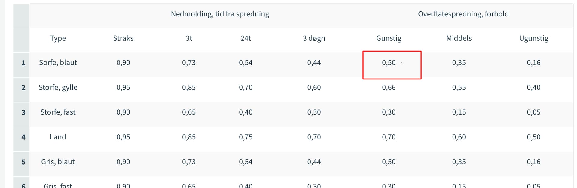 tabell for effekt av ammonium